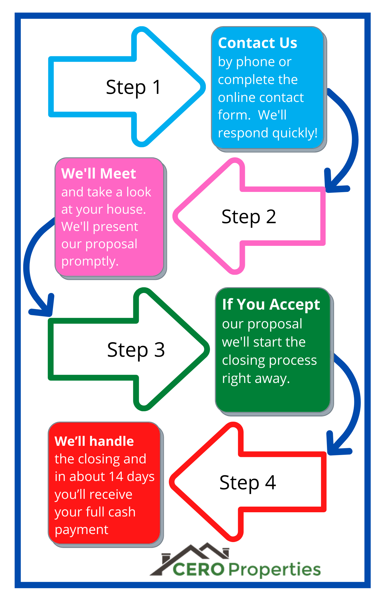 a chart describing the process CERO uses to buy your home
